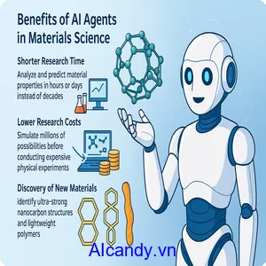 Khám phá AI Agent trong nghiên cứu vật liệu mới